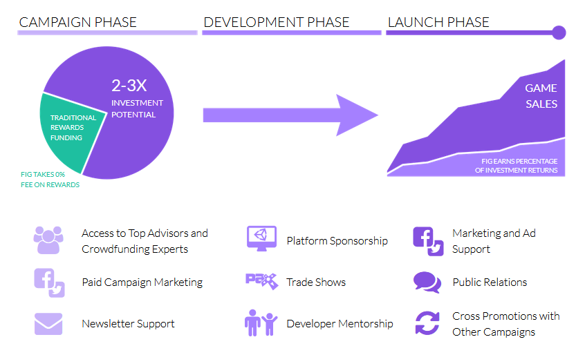 Fig funding for games