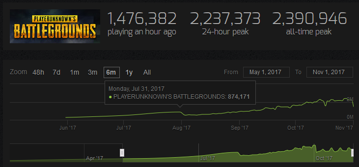 pubg growth - concurrent players on fortnite
