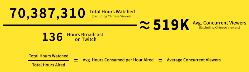 LoL Worlds Viewership