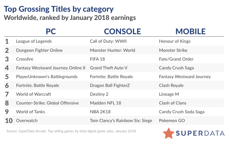 Digital game sales