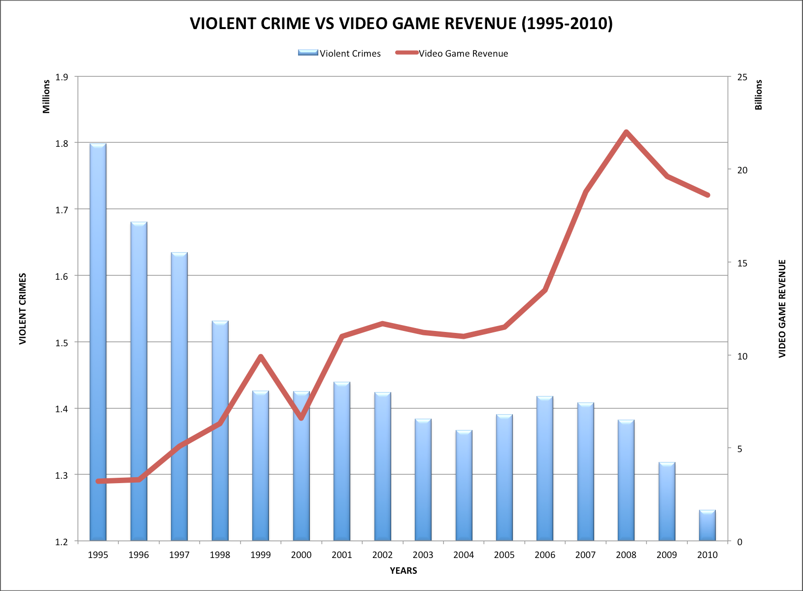 violent crime vs game sales