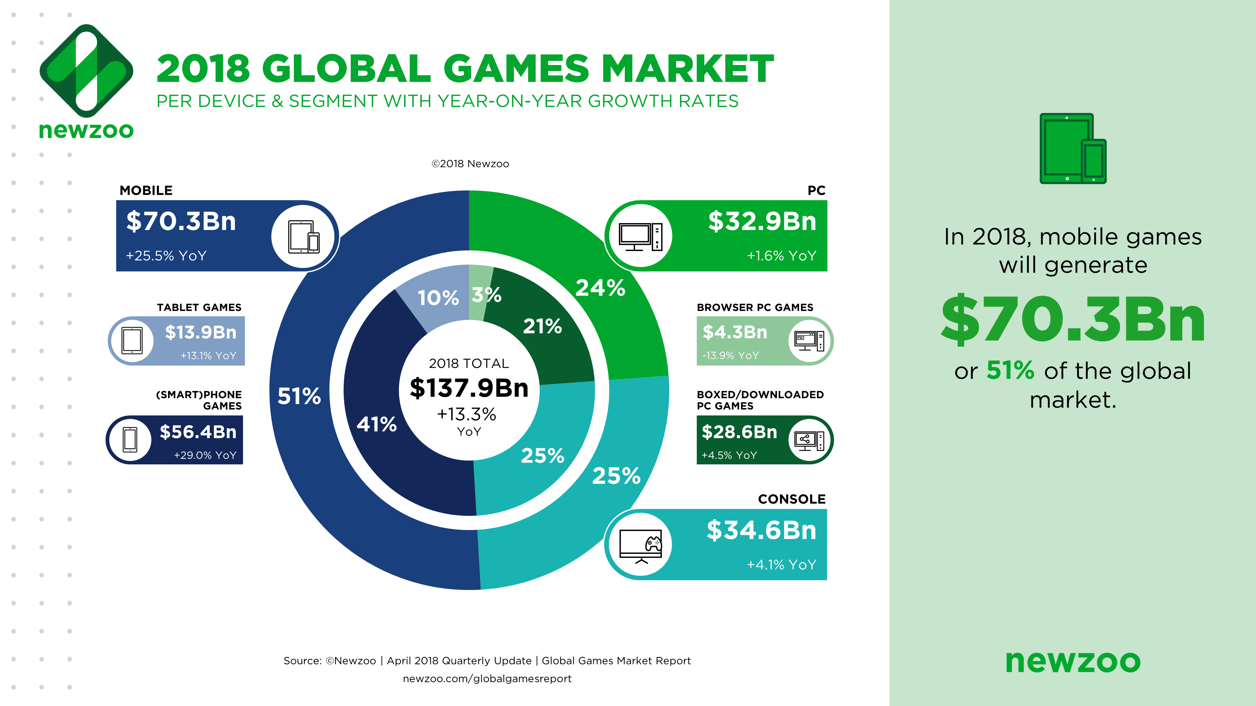 Newzoo Gaming Revenue