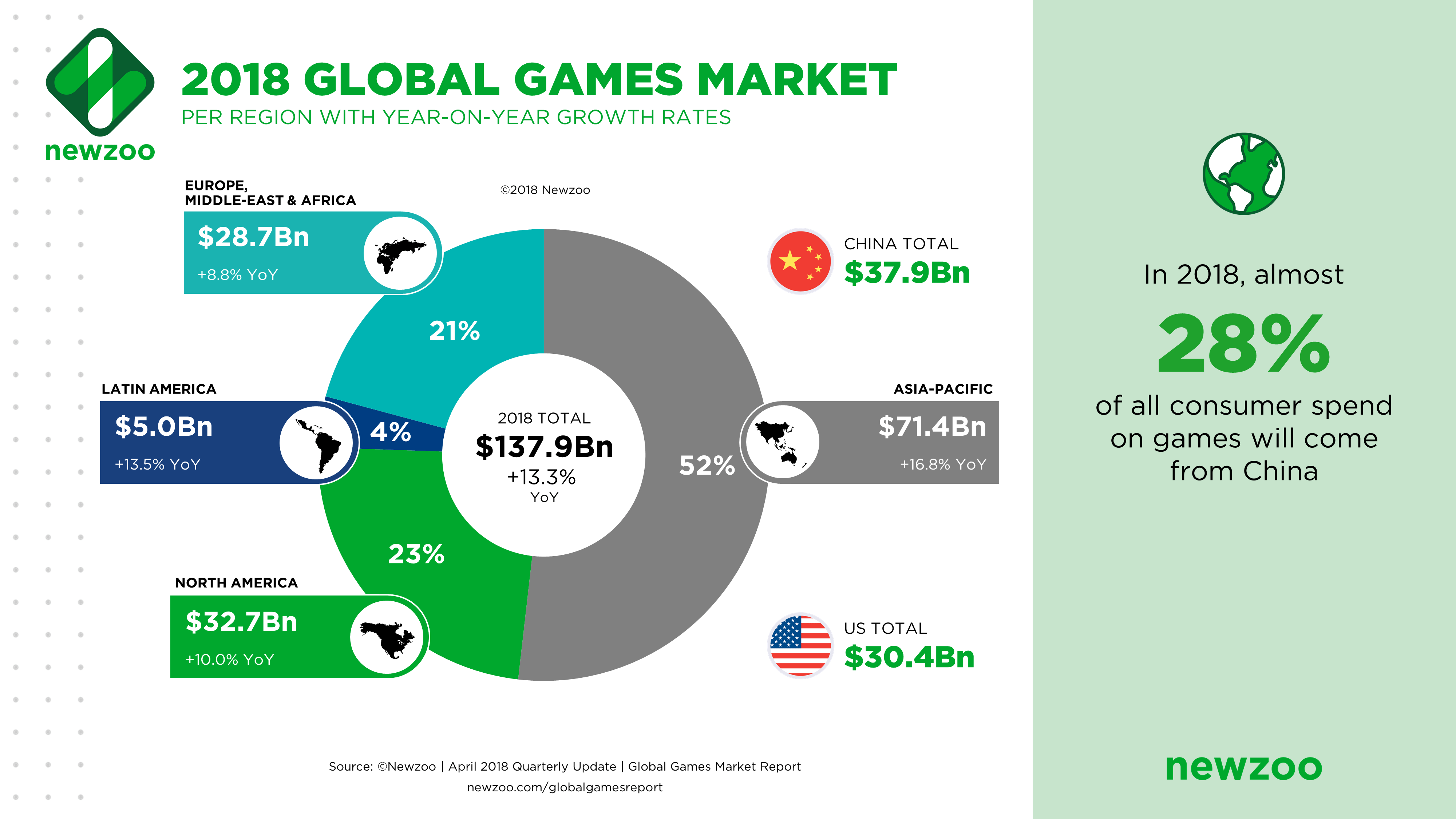 2018 Gaming Revenue