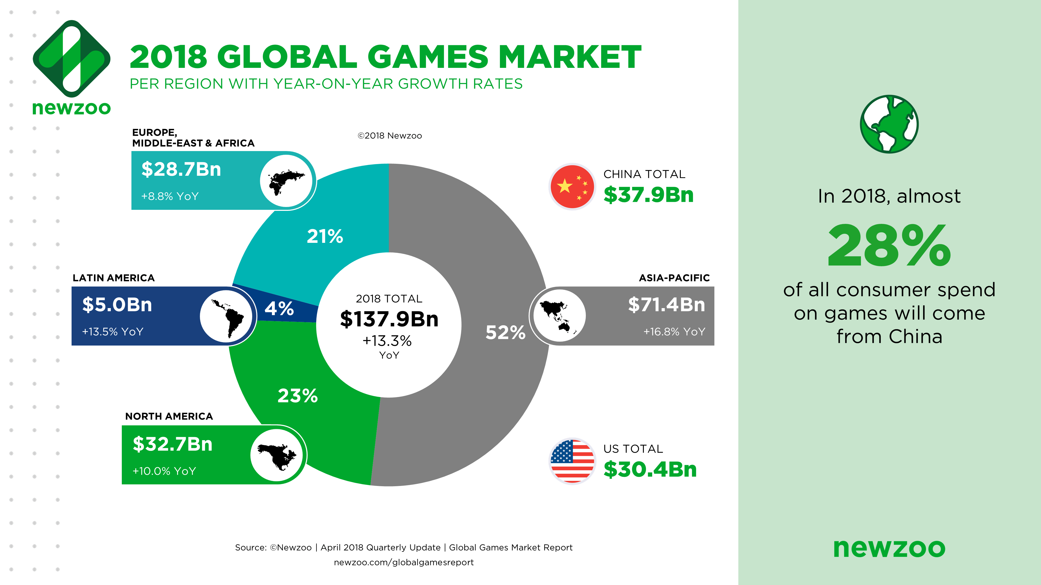 Mobile Games Will Account For Over Half of 2018 Gaming ...