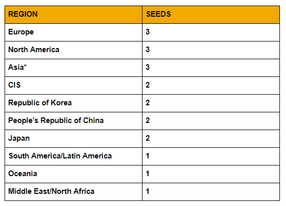 PGI 2018 seeds