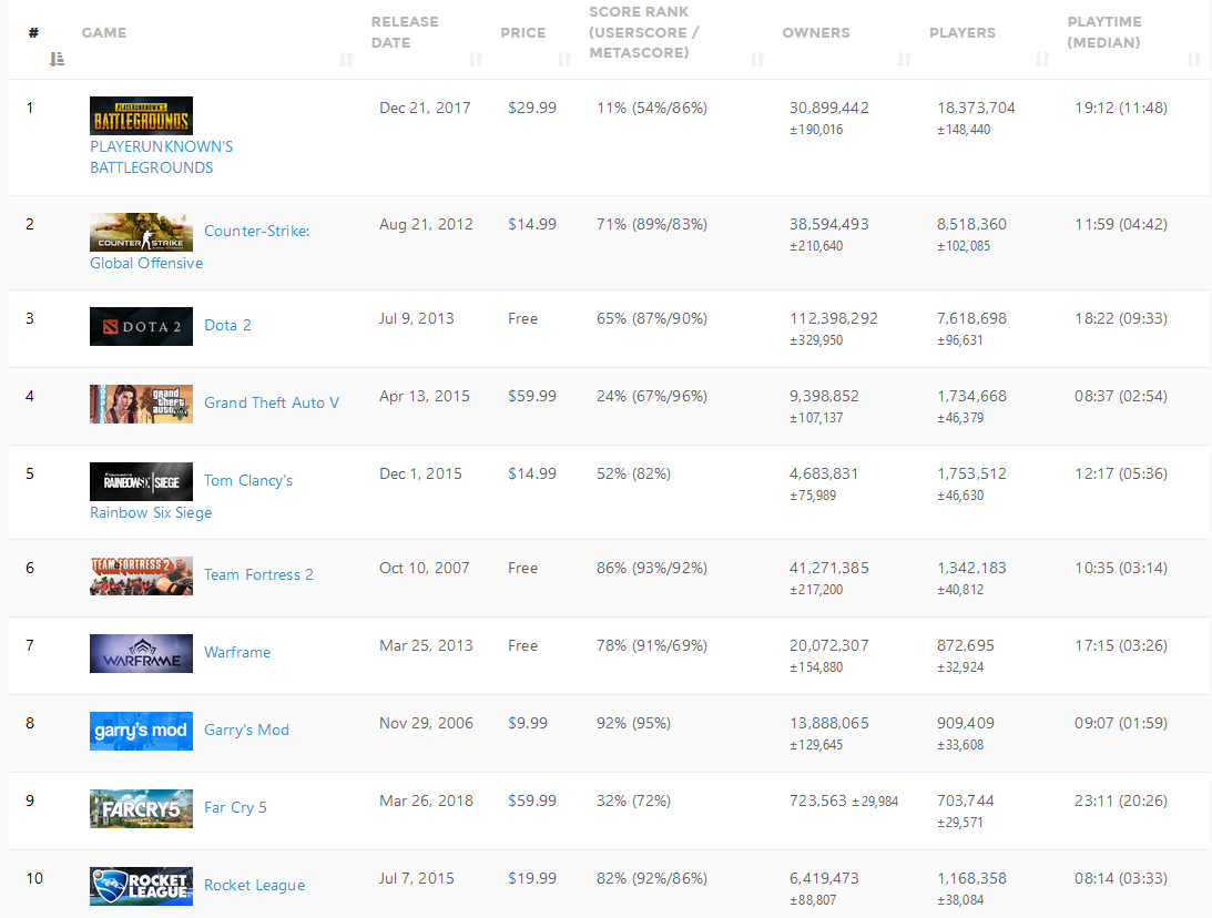 steamspy top games played`