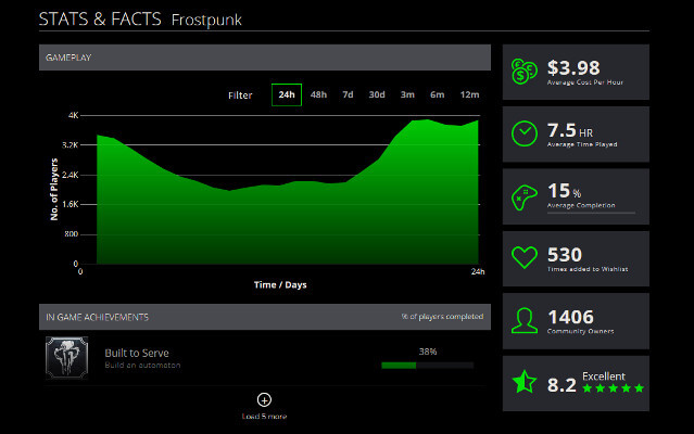 Green Man Gaming Cost Per Hour