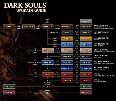 Dark Souls Upgrade Guide